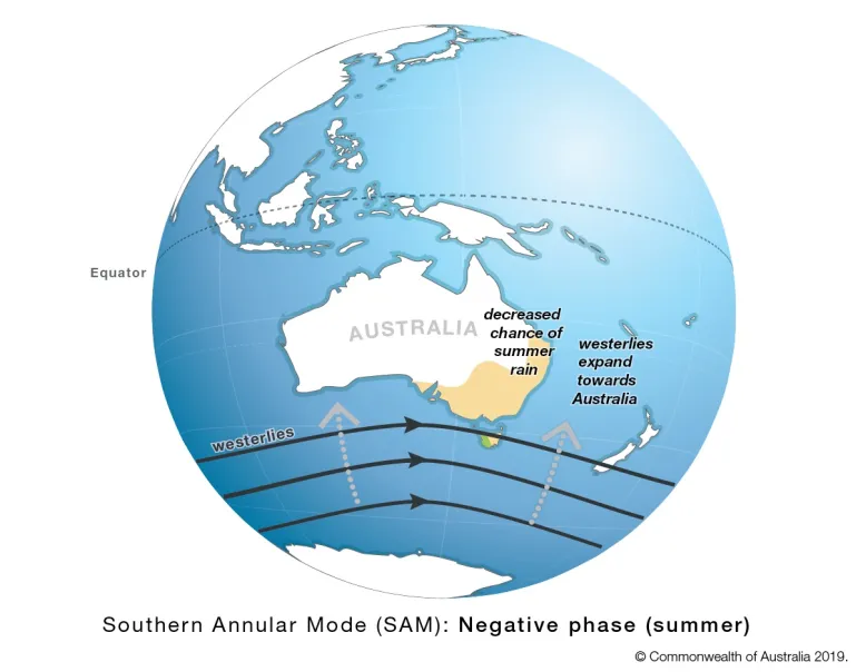 Diagram of planet Earth with Australia in the centre surrounded by blue ocean. Three dark grey arrows indicate a belt of westerly winds circling the globe between Australia and Antarctica. Light grey arrows show this belt expanding toward Australia. An increased chance of rain is shown in green, mainly in western Tasmania. Areas with a decreased chance of rain are shown in pink, including most of south-eastern Australia.