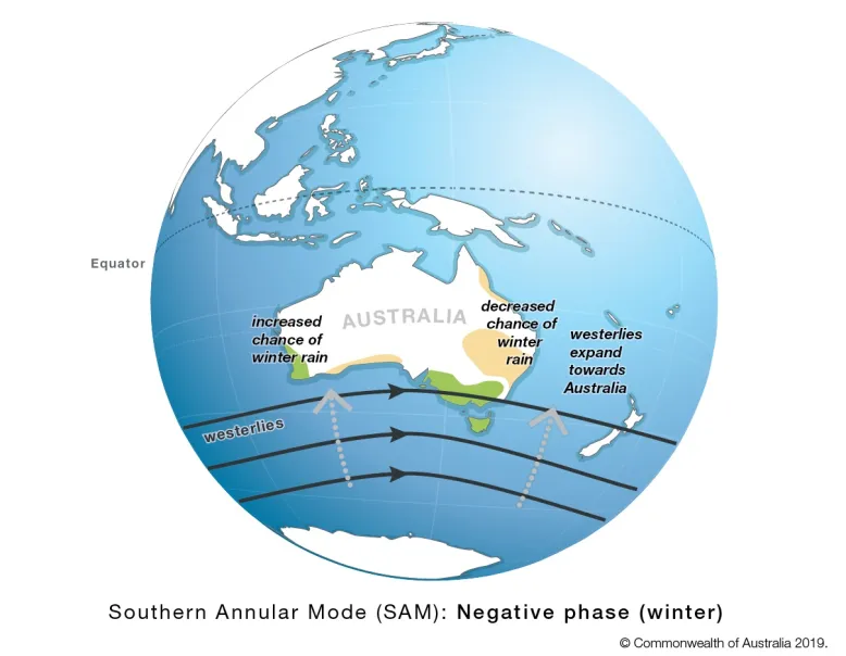 Diagram of planet Earth with Australia in the centre surrounded by blue ocean. Three dark grey arrows indicate a belt of westerly winds circling the globe between Australia and Antarctica. Light grey arrows show this belt expanding toward Australia. An increased chance of rain is shown in green, mainly in south-western Western Australia, Tasmania, and parts of South Australia and Victoria. Areas with a decreased chance of rain are shown in pink, including along the Bight and parts of eastern Australia.