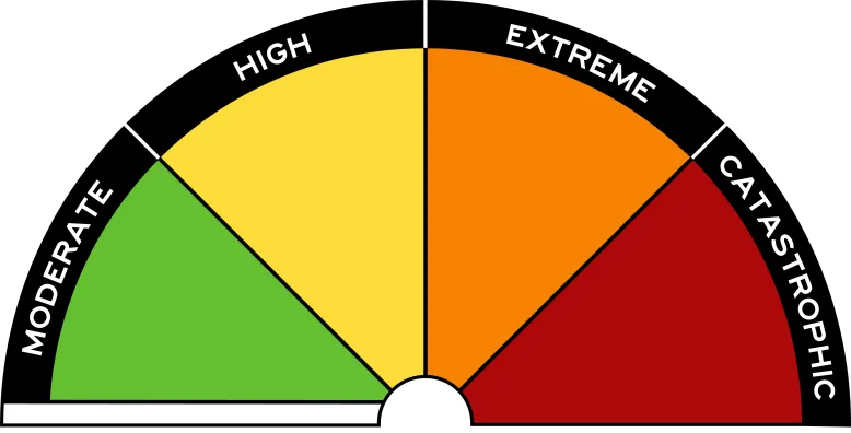 Scale of fire danger ratings in the Australian Fire Danger Rating System. The scale is shown in a semicircle. The semicircle is divided into 4 equal segments. From left to right: Moderate in green, High in yellow, Extreme in orange, Catastrophic in red.