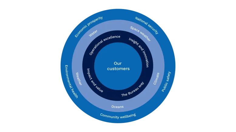 Circle diagram showing the Bureau's focus with customers at the centre. The Bureau's four pillars of success are: Impact and value, Operational excellence, Insight and innovation and the Bureau way. The Bureau operates across five domains: Weather, Water, Climate, Oceans and Space weather. The Bureau delivers five benefits to customers: Public safety, Community wellbeing, Environmental health, Economic prosperity and National security.