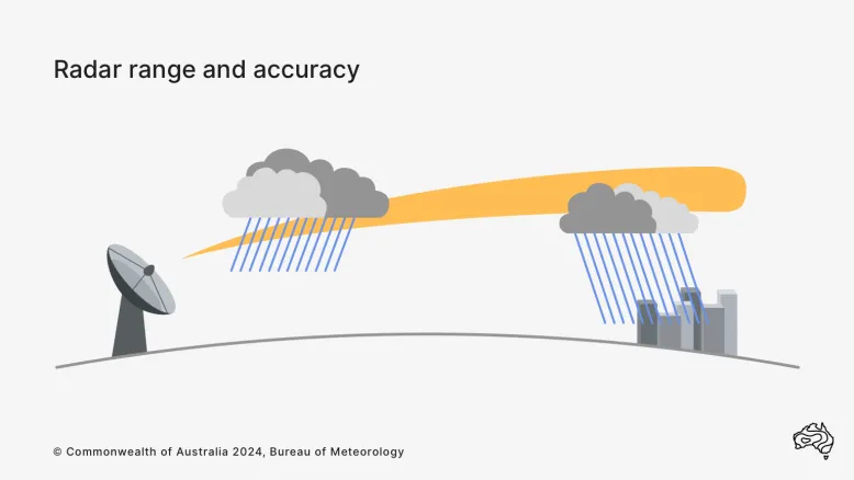 Diagram showing the curve of the Earth, with a radar on the left and a city on the right. The radar's beam passes through rain from a nearby storm. Due to the curvature of the Earth and the angle of the radar, the beam passes above a second storm that is further away. This means it does not record rain falling on the city from the second storm.