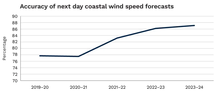 Line graph showing that coastal wind speed forecasts for the next day have been 78–87% accurate for the 5 financial years to 2023–24.