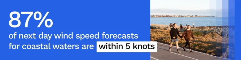 Text over blue background reads: 87% of next day wind speed forecasts for coastal waters are within 5 knots. This text is next to an image of two smiling young people holding hands as they walk along a coastal path at sunset. The ocean is in the background.
