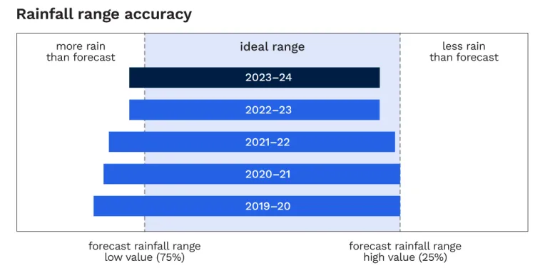 Bar graph showing accuracy of rainfall range forecasts by the Bureau over the past 5 years from 2019–20 to 2023–24. The graph shows that the rainfall range forecasts provided a good indication of the observed rainfall.