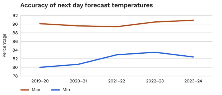 Line graph showing accuracy of next day temperature forecasts over the past 5 years. The accuracy of maximum temperature forecasts rose from about 90% to 91% over this period. The accuracy of minimum temperature forecasts rose from about 80% to nearly 84% in 2022-23. It declined to 82.4% in 2023-24.