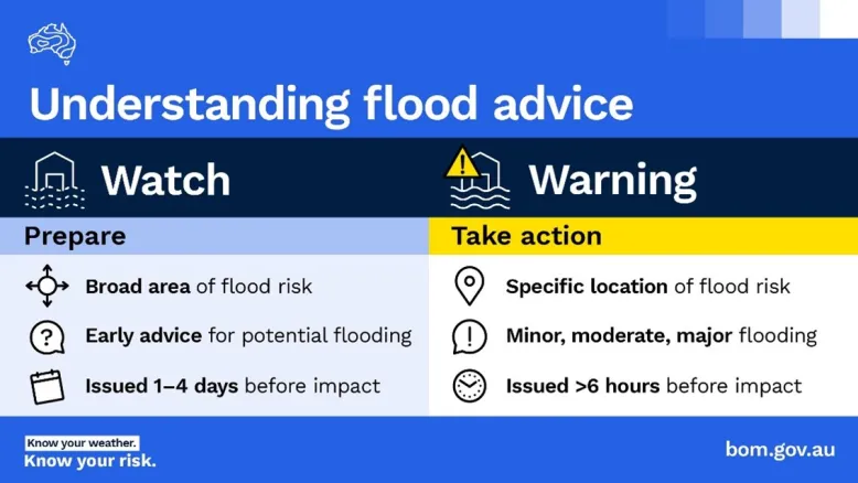 Image of table titled 'Understanding flood advice'. The table text explains watches and warnings. A 'Watch' is issued when you should prepare. It covers a broad area of flood risk and provides early advice, 1–4 days before impact. A 'Warning' is when you need to take action. It advises a specific location of flood risk, indicates the risk level (minor, moderate or major flooding), and is issued 6 or more hours before impact.