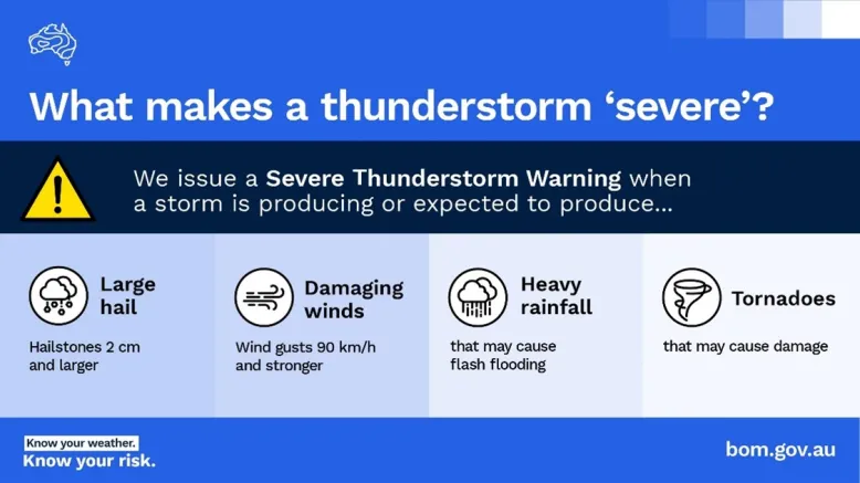Image with text that explains what make a thunderstorm 'severe'. We issue a Severe Thunderstorm Warning when a storm is producing or is expected to produce large hail of 2cm and larger, damaging winds with gusts of 90 km/h and stronger, heavy rainfall that may cause flash flooding, or tornadoes that may cause damage. The image shows icons representing these types of weather.