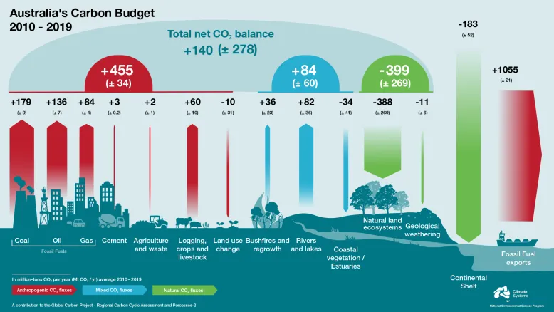 Infographic showing Australia’s carbon budget between 2010 and 2019. It shows the silhouette of a city near a coastal landscape. Parts of the landscape represent things that contribute to the carbon budget, such as fossil fuels, agriculture and waste, and coastal vegetation. The budget contribution for each segment is shown next to arrows rising to the sky. In the sky is the total net carbon dioxide balance.