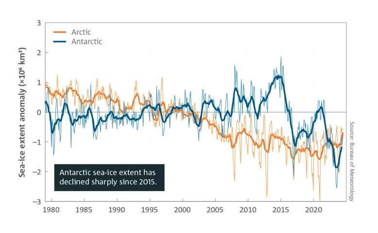 Line graph showing extent of Antarctic and Arctic sea-ice anomaly between 1979 and 2024. Breakout text reads: Antarctic sea-ice extent has declined sharply since 2015. Source: Bureau of Meteorology.