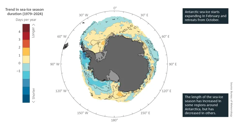 Heat map of the Antarctic region showing that the length of the sea-ice season has increased in some regions around Antarctica, but has decreased in others, between 1979–80 to 2023–24. Breakout text reads: Antarctic sea-ice starts expanding in February and retreats from October. The length of the sea-ice season has increased in some regions around Antarctica, but has decreased in others. Source: Bureau of Meteorology.