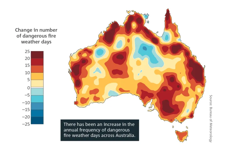 Heat map of Australia showing the increase in annual frequency of dangerous fire weather days across the country. Breakout text reads: There has been an increase in the annual frequency of dangerous fire weather days across Australia. Source: Bureau of Meteorology.