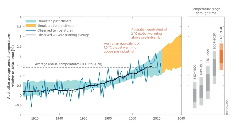 Line graph showing increase in Australian average annual temperature between 1910 and 2023; and simulated future climate between 2021 and 2040. Source: CSIRO.