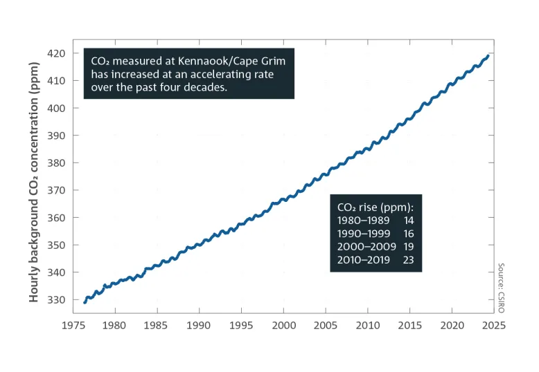 Line graph showing the hourly background clean-air CO2 concentration between 1976 and 2024 increasing at an accelerating rate over the past 40 years. Breakout text reads: CO2 measured at Kennaook / Cape Grim has increased at an accelerating rate over the past 4 decades. Source: CSIRO.