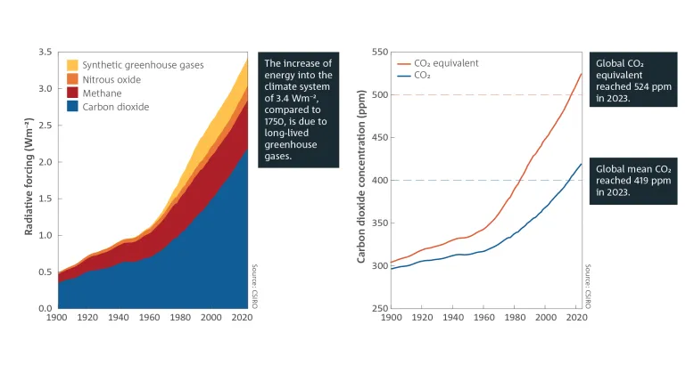 Left: Graph showing increase in long-lived greenhouse gases carbon dioxide, methane, nitrous oxide and synthetic greenhouse gases between 1900 and 2023. Breakout text reads: The increase of energy into the climate system of 3.3 Wm–2, compared to 1750, is due to long-lived greenhouse gases. Right: Line graph showing increase in CO2 equivalent and CO2 between 1900 and 2023. Breakout text reads: Global CO2 equivalent reached 524 ppm in 2023. Global mean CO2 reached 419 ppm in 2023. Source: CSIRO.
