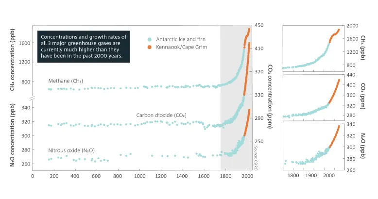 Line graph showing concentrations of the major greenhouse gases (CO2, methane and nitrous oxide) in the atmosphere over the past 2000 years. Breakout text reads: Concentrations and growth rates of all three major greenhouse gases are currently much higher than they have been in the past 2000 years.