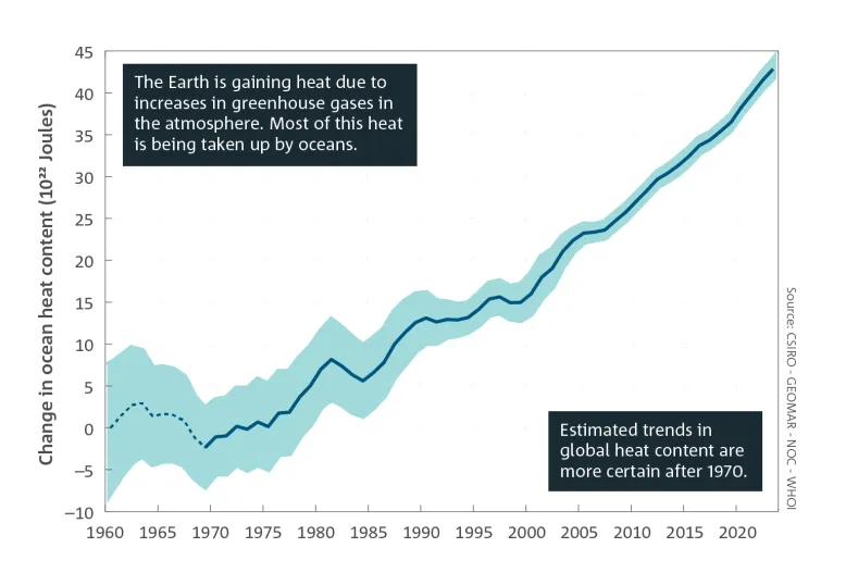 Line graph showing change in ocean heat content between 1960 and 2023. It shows a rise from about zero in 1970 to 45 by 2023. Breakout text reads: The Earth is gaining heat due to increases in greenhouse gases in the atmosphere. Most of this heat is being taken up by the oceans. A second breakout text reads: Estimated trends in global heat content are more certain after 1970. Source: CSIRO, GEOMAR, NOC, WHOI.
