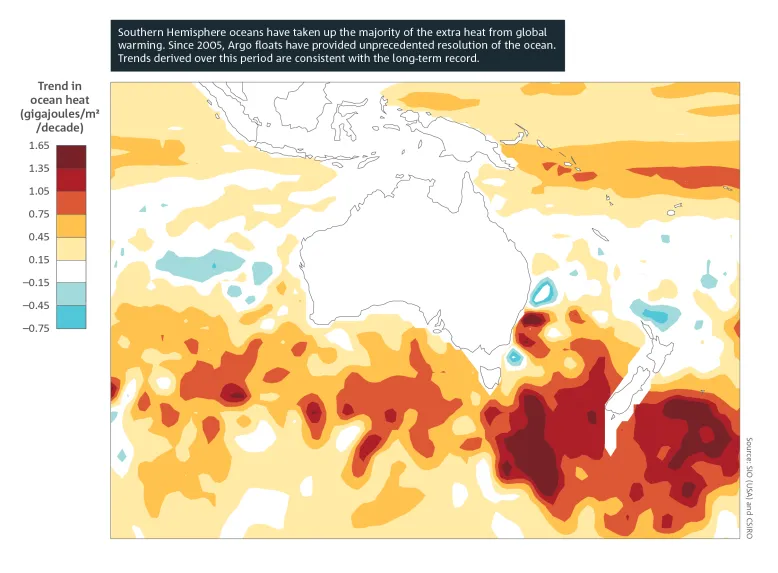 Heat map of Australia and surrounding region showing that southern hemisphere oceans have taken up the majority of the extra heat from global warming between 2005 and 2023. It also shows that the highest uptake of heat is in regions where the circulation draws heat into the deep ocean, such as the Southern Ocean. Breakout text reads: Southern hemisphere oceans have taken up the majority of the extra heat from global warming. Source: SIO (USA) and CSIRO.