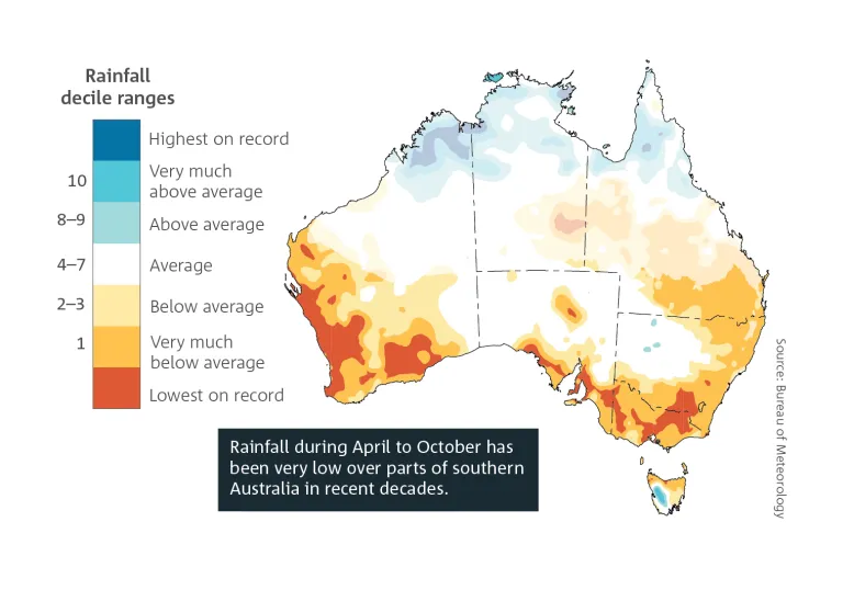 Heat map of Australia showing the low rainfall during April to October over parts of southern Australia in the last 30 years. Breakout text reads: Rainfall during April to October has been very low over parts of southern Australia in recent decades. Source: Bureau of Meteorology.