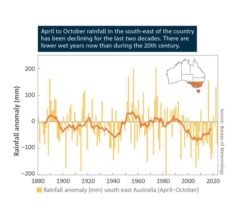 Bar graph showing rainfall anomaly in mm in south-east Australia between April and October. Rainfall has been declining for the last 20 years. Breakout text reads: April to October rainfall in the south-east of the country has been declining for the last two decades. There are fewer wet years now than during the 20th century. Source: Bureau of Meteorology.