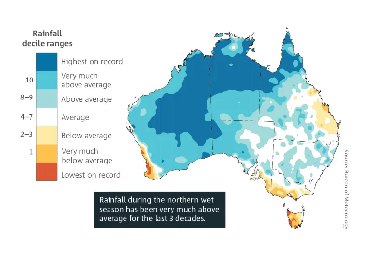 Heat map of Australia showing that rainfall during the northern wet season has been very much above average for the last 30 years. Breakout text reads: Rainfall during the northern wet season has been very much above average for the last 3 decades. Source: Bureau of Meteorology.