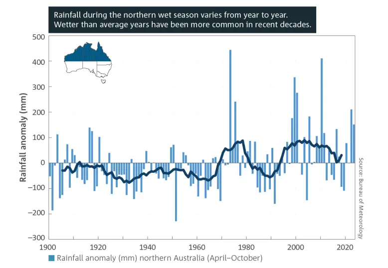 Bar graph showing rainfall anomaly in mm in northern Australia between October and April. Breakout text reads: Rainfall during the northern wet season varies from year to year. Wetter than average years have been more common in recent decades. Source: Bureau of Meteorology.