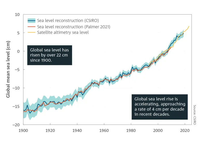 Graph showing change in global mean sea level between 1880 and 2023. Breakout text reads: Global sea level has risen by over 22 cm since 1900. Global sea level rise is accelerating, approaching a rate of 4 cm per decade in recent decades. Source: CSIRO.