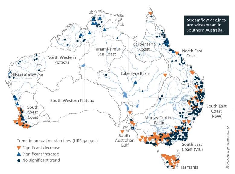 Map of Australia showing trends in annual median streamflow from from 1970 to 2023. Breakout text reads: Streamflow declines are widespread in southern Australia. Source: Bureau of Meteorology.