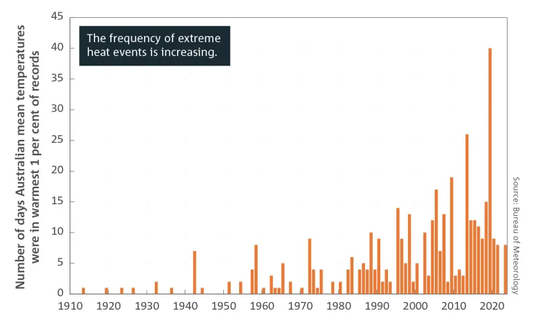 Bar graph showing the number of days Australian mean temperatures were extreme, from 1910 to 2023. Breakout text reads: The frequency of extreme heat events is increasing. Source: Bureau of Meteorology.