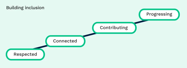 Simple diagram showing stages of building inclusion from 'Respected' to 'Connected' to 'Contributing' to 'Progressing'.