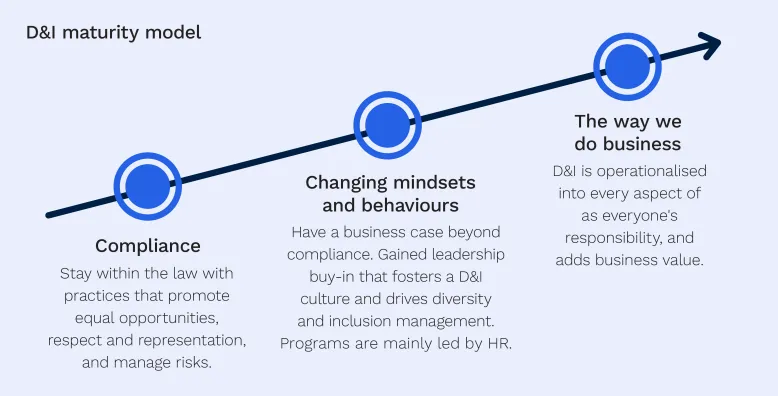 Simple diagram showing stages of growing maturity from 'Compliance', 'Changing mindsets and behaviours', to 'The way we do business'.