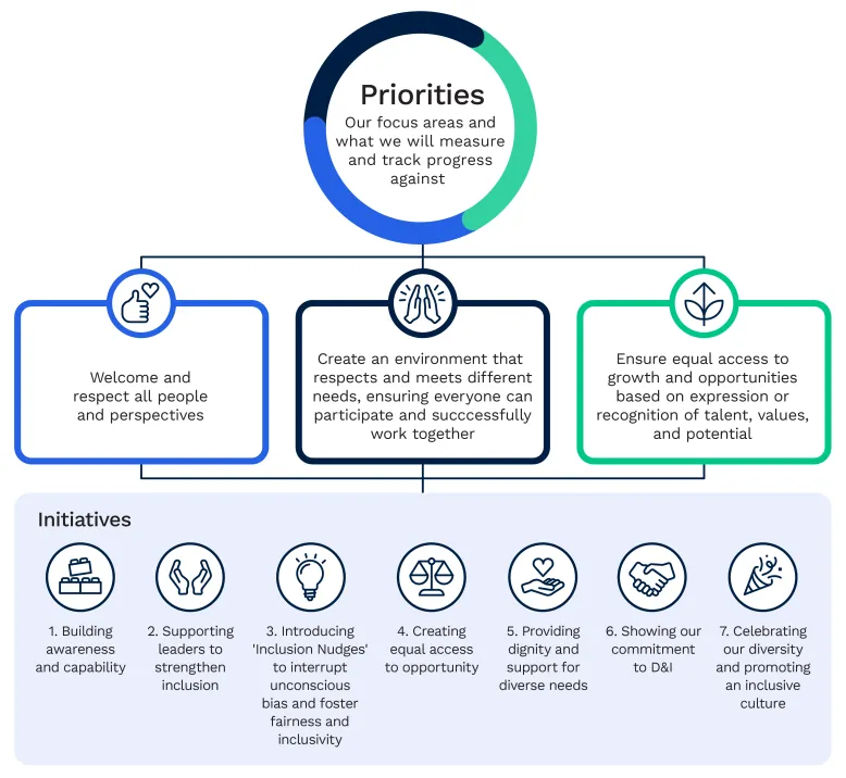 Diagram of priorities broken up into 3 focus areas across topics of respect, equity and equal access. A further 7 initiatives are displayed along the bottom.