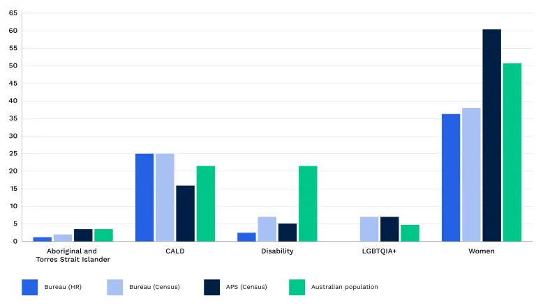 Column graph showing the percentages of the Bureau workforce who identify as Aboriginal and Torres Strait Islander, CALD, living with a disability, LGBTQIA+ and women. Sources for these percentages are Bureau (HR, Bureau Census), APS (Census), and Australian population.