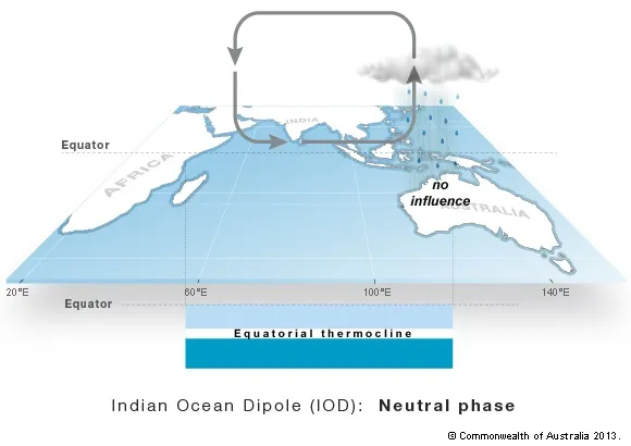 Map showing Indian Ocean Dipole in neutral phase. Australia is at bottom right. Arrows indicate air circulation from west to east, creating convection and rains over tropical areas with little impact on Australia. Beneath the map, a graphic shows a stable equatorial thermocline. 
