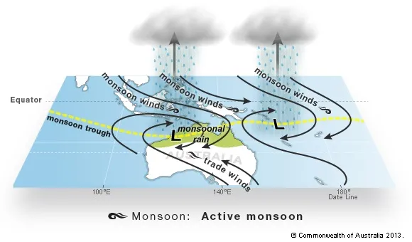 Map of Australia and neighbouring northern countries. A dotted yellow line indicates the monsoon trough crossing northern Australia through the far Northern Territory and Cape York. Arrows show the direction of monsoon winds sweeping in from north and west, while trade winds sweep up from the south. Low pressure systems sit along the trough. Monsoonal rain falls over northern Australia and along the trough.