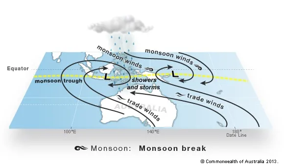 Map showing a break in the Australian monsoon – its inactive phase. A yellow dotted line from west to east above the continent indicates the monsoon trough. Arrows show trade winds sweeping in from the south east, swirling around 2 low pressure areas along the trough, one to the east and another to the west of Australia. Monsoon winds sweep in from the north west, also swirling around the lows. There are showers and storms over the Top End.