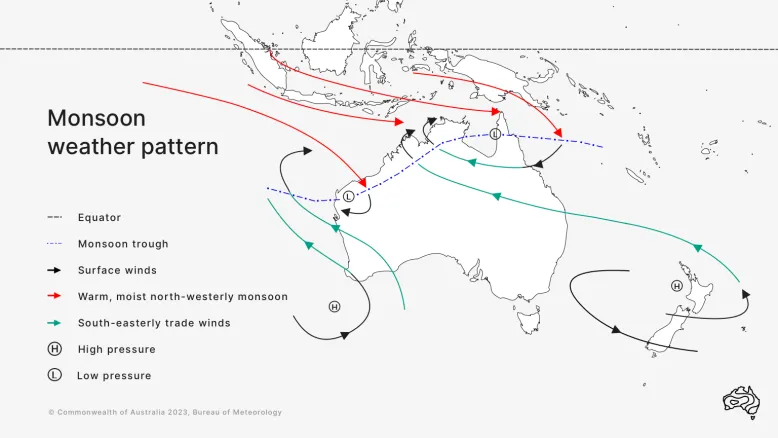 Map showing the Australian monsoon weather pattern. Red arrows show the warm, moist monsoon coming from the equator, blowing north-west. A line of blue dashes shows the monsoon trough tracking the northern coast inland, from Karratha to Cooktown. Green arrows indicate trade winds blowing from the south and south-east. There are high pressure systems south of Western Australia and west of New Zealand. The image is copyright Commonwealth of Australia 2023, Bureau of Meteorology.