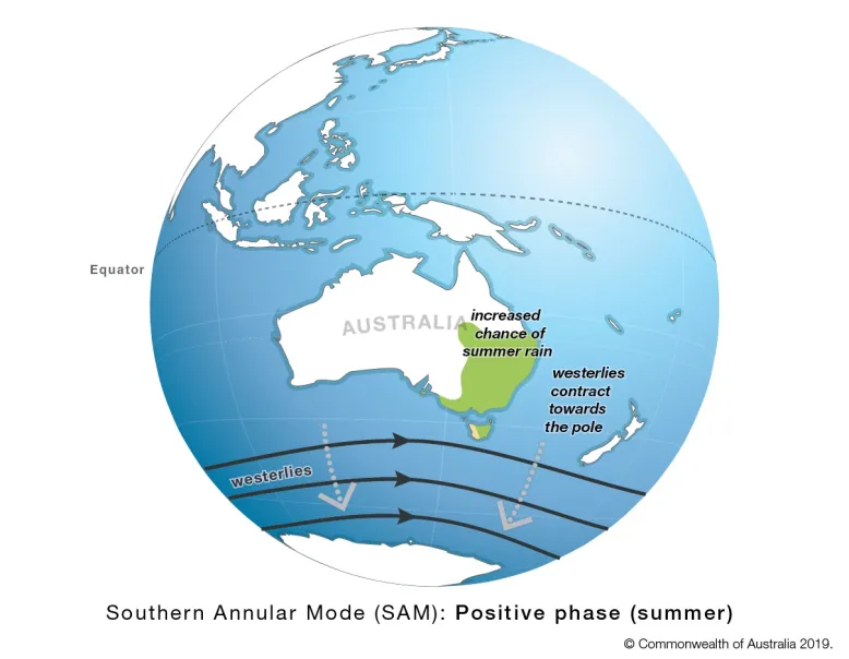 Diagram of planet Earth with Australia in the centre surrounded by blue ocean. Three dark grey arrows indicate a belt of westerly winds between Australia and Antarctica. Light grey arrows show this belt contracting toward the South Pole. An increased chance of rain is shown in green, mainly in eastern and central Tasmania, Victoria and southern Queensland. Western Tasmania is shown in pink to indicate a decreased chance of rain.