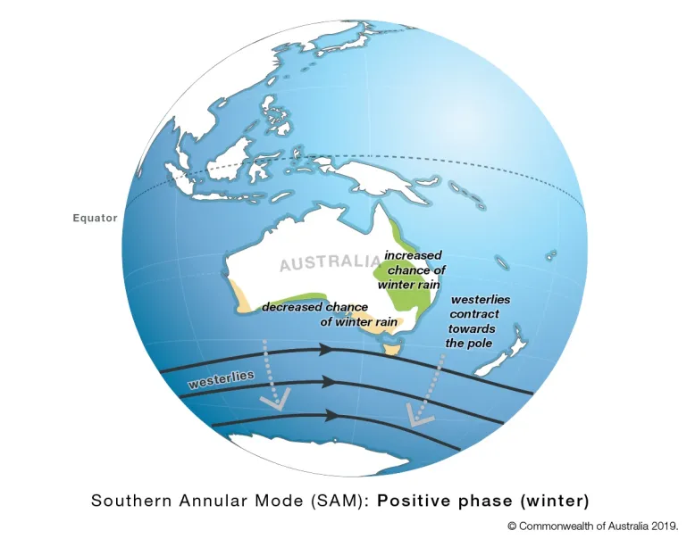 Diagram of planet Earth with Australia in the centre surrounded by blue ocean. Three dark grey arrows between Australia and Antarctica indicate a belt of westerly winds circling Earth. Light grey arrows show the belt contracting toward the South Pole. An increased chance of rain is shown in green, mainly in eastern Australia and along the Bight. Areas with a decreased chance of rain are shown in pink, including Tasmania and parts of the South Australian, south-west Western Australian and Victorian coasts.