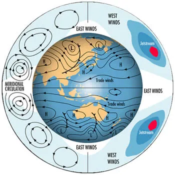 Diagram showing the general circulation of the atmosphere around the globe. Earth sits within a bigger circle that represents the atmosphere. The left half of the atmospheric circle shows meridional circulation as a series of concentric circles. At the top, right and bottom are east winds.  On the right, the  top and bottom quadrants show the jetstream and west winds. Earth is oriented to show Australia, and a band of high pressure in southern mid-latitudes. Trade winds flow north and south of the equator.