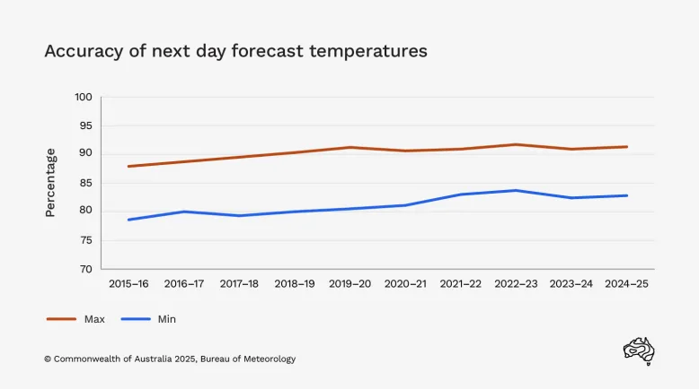 Line graph showing accuracy of next day forecast temperatures rising slightly over the past 10 years. Forecast accuracy for maximum temperatures rose from about 87% in 2015–16 to 91.3% in 2024–25. Accuracy of overnight minimum temperature forecasts rose from about 78% to 82.8% over the same period.