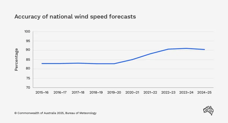 Line graph showing accuracy of national wind speed forecasts for all locations as a percentage over 10 years. It rises from about 83% in 2015–16 to 90.4% in 2024–25.