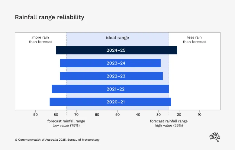 Bar graph showing reliability of rainfall range forecasts by the Bureau from 2020–21 to 2024–25. It shows these forecasts have been close to the 75% and 25% probability targets over the past 5 years.