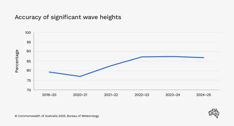 Line graph showing accuracy of significant wave height forecasts as a percentage over 6 years. It rises from less than 80% in 2019–20 to nearly 87% in 2024–25.