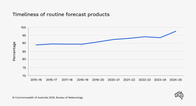 Line graph showing timeliness of routine forecast products rising from less than 90% in 2015–16 to 97.5% in 2024–25. 