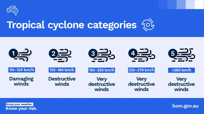 Lists the five categories of tropical cyclone determined by the windspeed